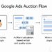 How a Google Ads PPC Consultant Can Lower Your Acquisition Costs