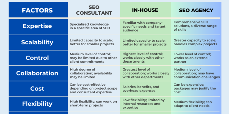 SEO in Singapore: Consultants vs. In-House vs. Agency | NEO360